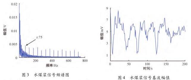 電磁流量計(jì)水煤漿信號頻譜圖
